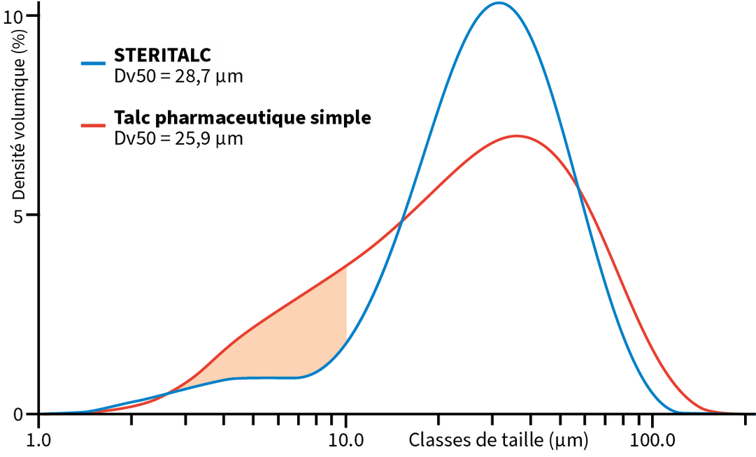 Comparaison de la distribution de la taille des particules entre STERITALC et du talc pharmaceutique simple Comparaison de la distribution de la taille des particules entre STERITALC et du talc pharmaceutique simple